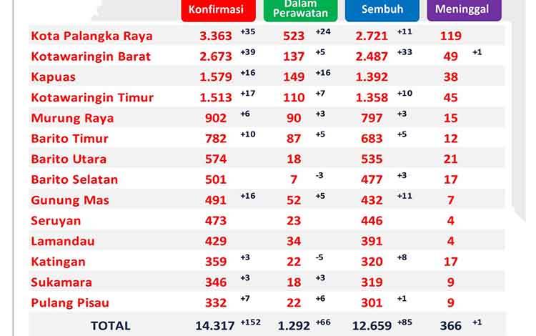 Kotawaringin Barat Sumbang Penambahan Tertinggi Pasien Sembuh dari Covid-19 di Kalteng