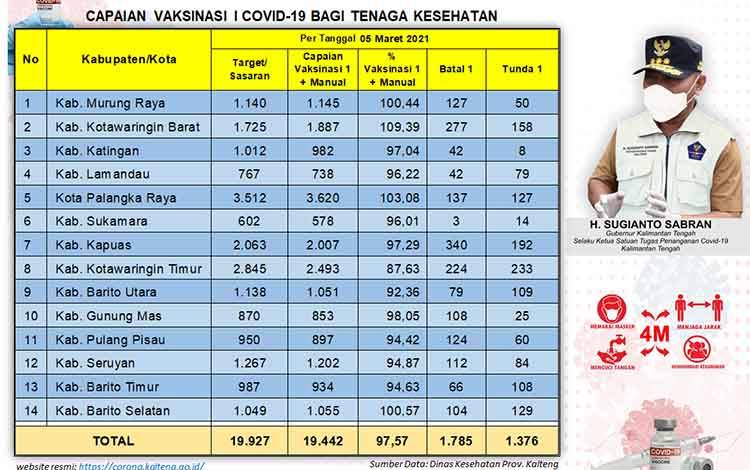 Vaksinasi Covid-19 Kalteng Tahap I Capai 19.442 Orang