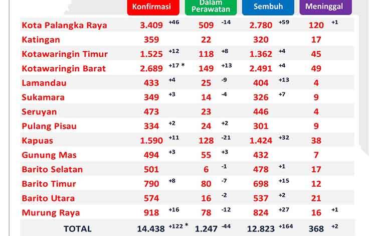 Satgas Covid-19 Kalteng: Ada Penambahan 85 Pasien Sembuh