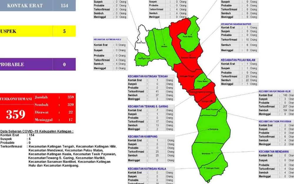 Zona Merah Covid-19 di Katingan Tersisa 4 Wilayah Kecamatan,  Ini Daftarnya