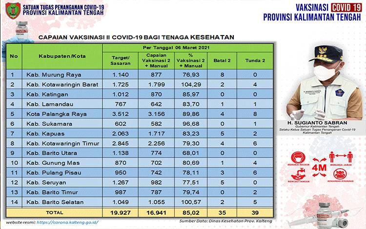 Satgas Covid-19 Kalteng: Vaksinasi Dosis Kedua Sudah Capai 16.941 Orang