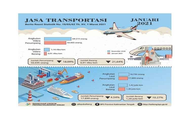 Selama Januari 2021 Kunjungan Kapal Laut di Kalteng Turun, Tapi Frekuensi Penerbangan Naik