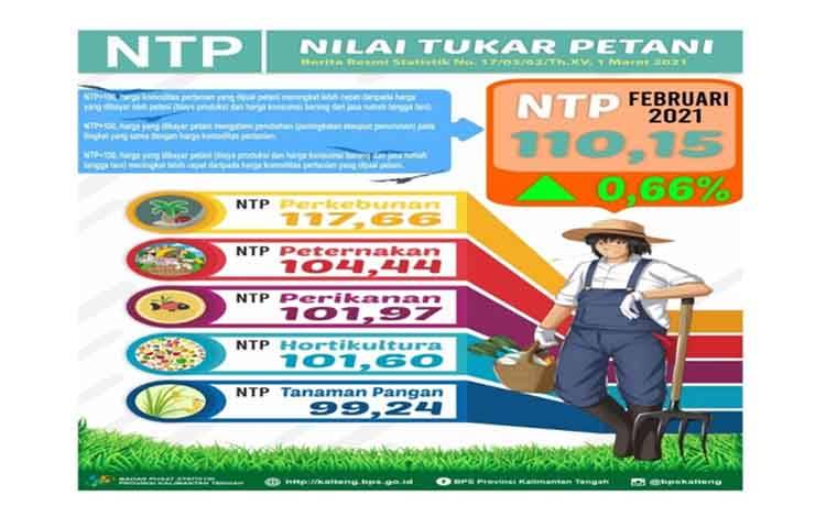 NTP Gabungan Kalteng Februari 2021 Naik 0,66 Persen