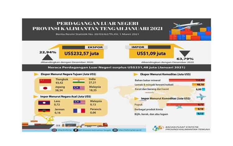 Nilai Ekspor Kalteng di Januari 2021 Naik, Impor Turun