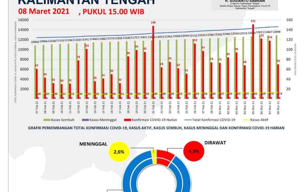 Kapuas dan Barito Utara Tertinggi Pasien Sembuh Covid-19 Kalteng