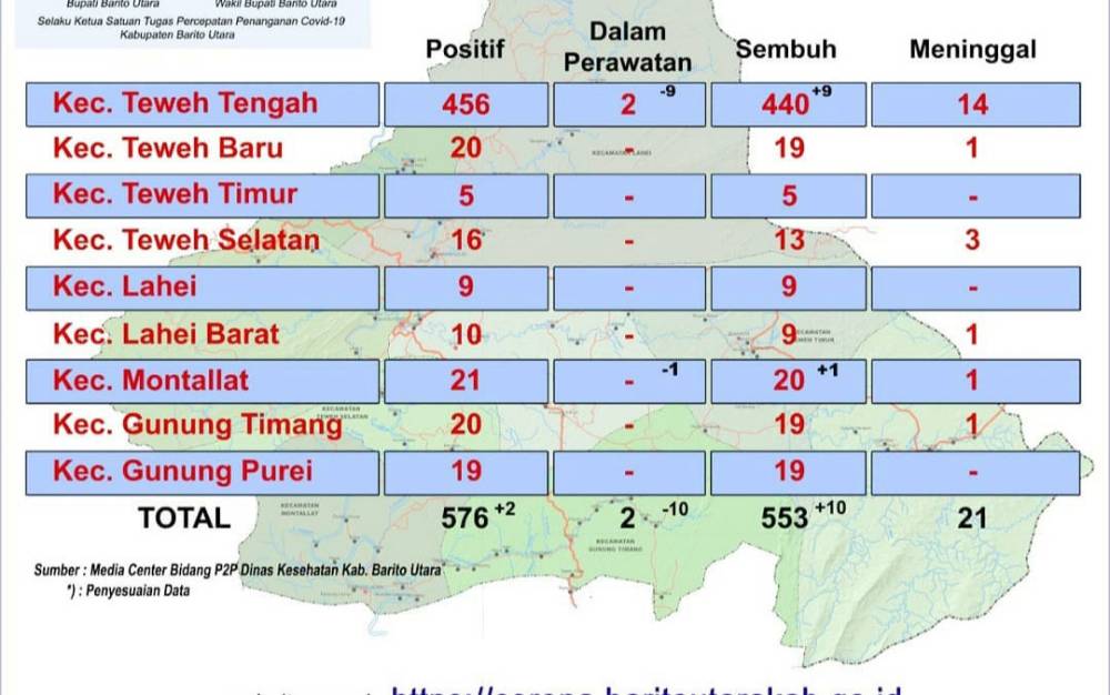 Pasien Covid-19 Dalam Perawatan di Barito Utara Tersisa 2 Orang
