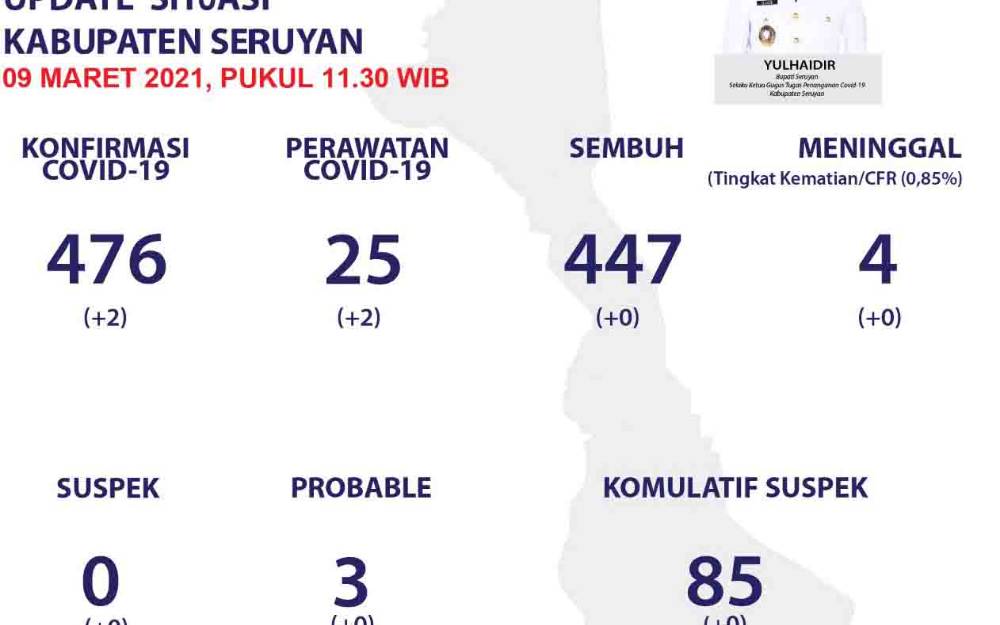 Warga Seruyan Terkonfirmsi Positif Covid-19 Bertambah 2 Orang