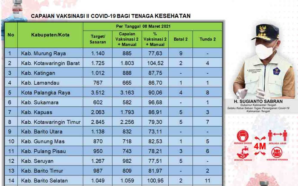 Vaksinasi Covid-19 Dosis Kedua Tenaga Kesehatan Kalteng Capai 86,20 Persen