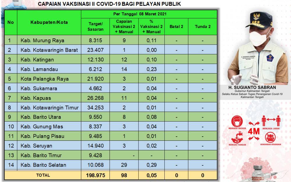 Berikut Capaian Vaksinasi Covid-19 Dosis Kedua Petugas Pelayanan Publik Kalteng