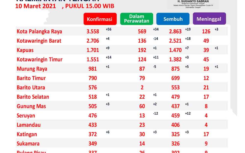 Update 10 Maret: Satgas Kalteng Catat Penambahan 94 Kasus Baru Covid-19