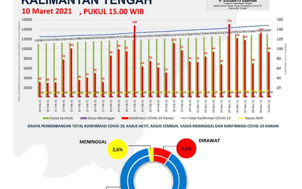 Satgas Covid-19 Kalteng Catat Penambahan 68 Pasien Sembuh