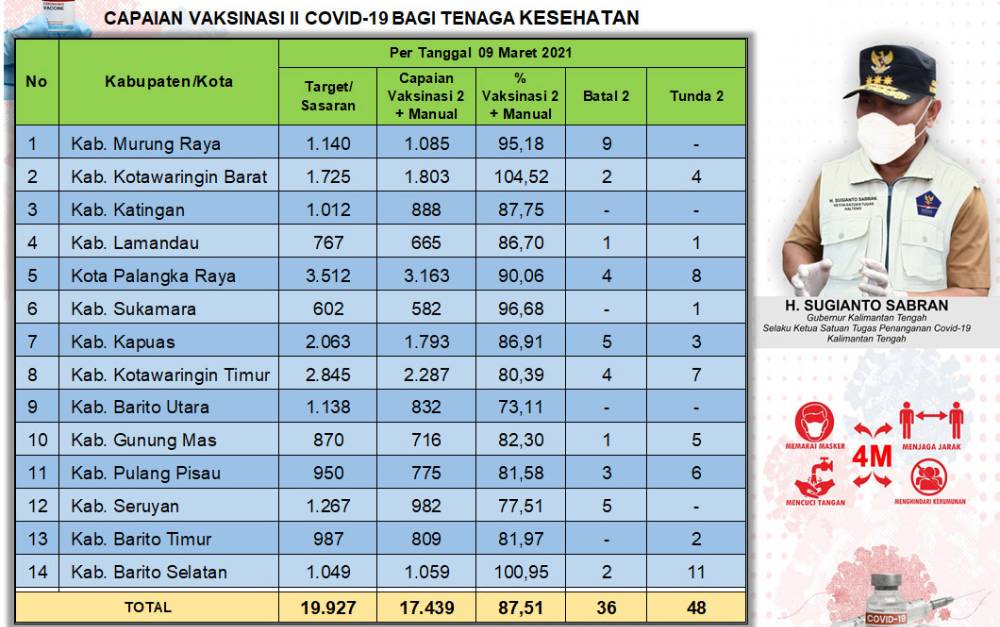 Vaksinasi Dosis Kedua Tenaga Kesehatan di Kalteng Sudah Capai 17.439 Orang