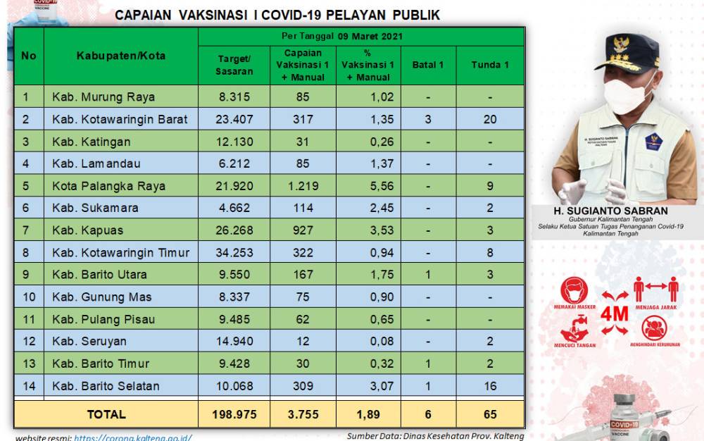 Vaksinasi Petugas Pelayanan Publik Kalteng Sudah Capai 3.755 Orang, ini Capaian untuk Dosis Kedua