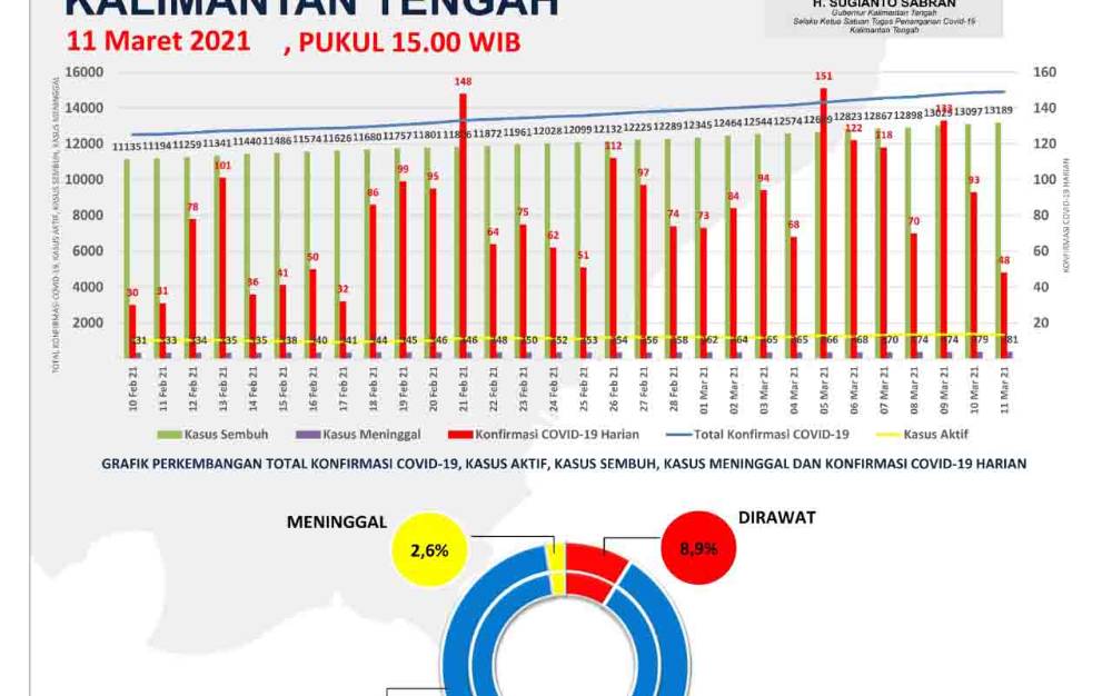 Pasien Sembuh dari Covid-19 di Kalteng Meningkat
