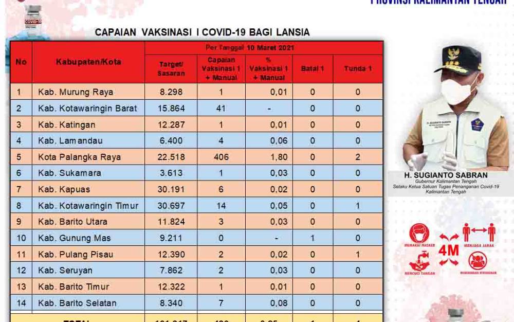 Vaksinasi Lansia Kalteng Capai 489 Orang