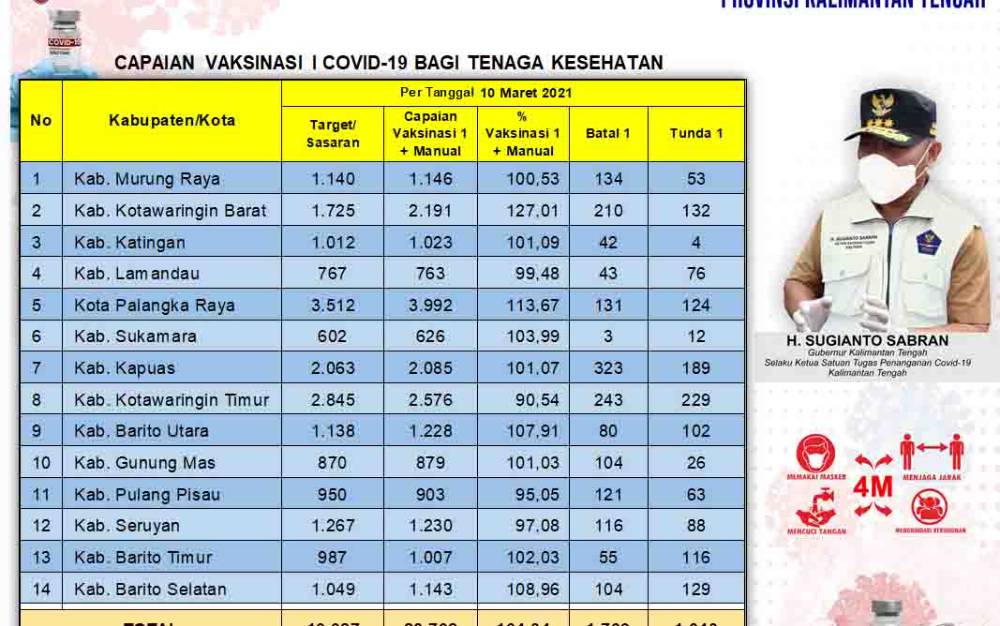 Vaksinasi Tenaga Kesehatan Dosis Pertama Sudah 20.792 Orang