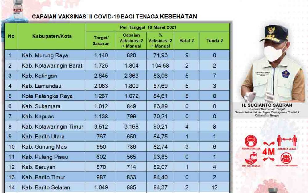 Vaksinasi Dosis Kedua Tenaga Kesehatan Kalteng Sudah 85,90 Persen