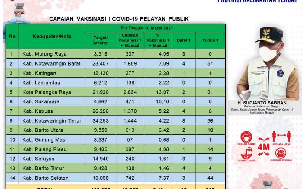 Vaksinasi Pelayan Publik Kalteng Capai 5,4 Persen