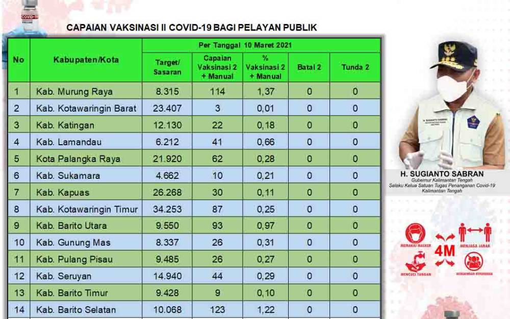 Berikut Capaian Vaksinasi Covid-19 Dosis Kedua Pelayan Publik Kalteng