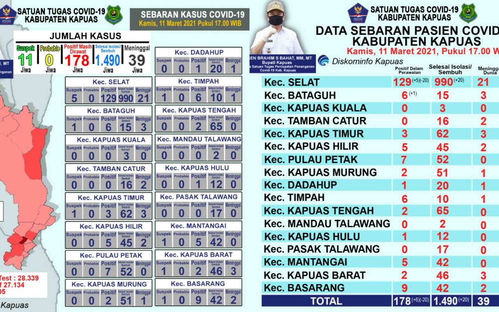 Pasien Positif Covid-19 Masih Dalam Perawatan di Kapuas Berjumlah 178 Orang, Ini Sebarannya