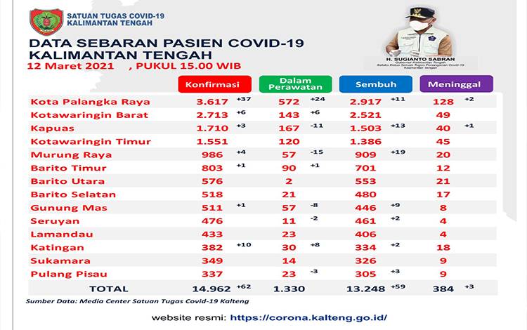 Satgas Covid-19: Kasus Sembuh Kalteng Bertambah 59 Orang