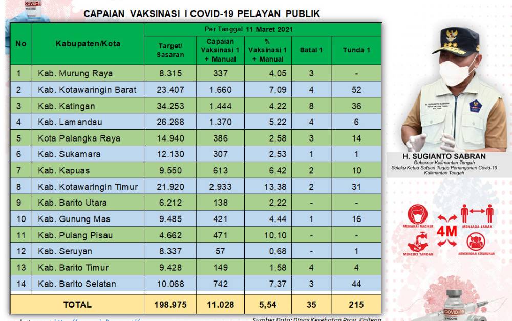 Vaksinasi Dosis Pertama untuk Petugas Pelayanan Publik Kalteng Capai 11.028 Orang