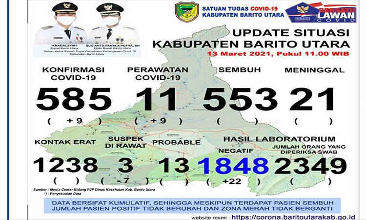 9 Orang Warga Barito Utara Terkonfirmasi Positif Covid-19