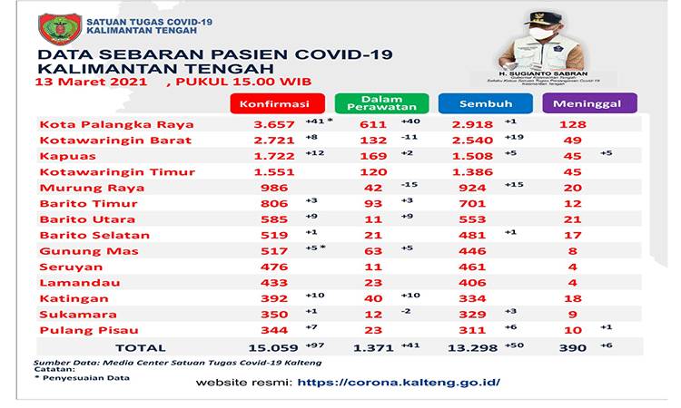 Satgas Covid-19 Kalteng Catat 50 Pasien Sembuh dan 6 Meninggal