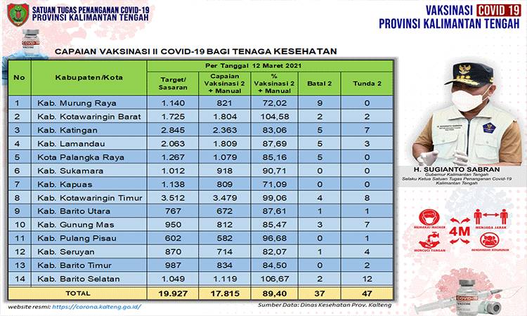 Satgas Covid-19: Vaksinasi Covid-19 Dosis Kedua Pelayan Publik Kalteng 716 Orang