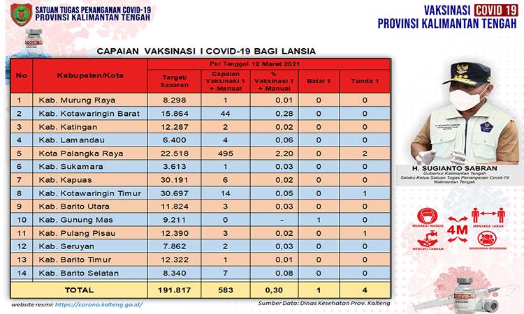 Vaksinasi Lansia Kalteng Capai 583 Orang