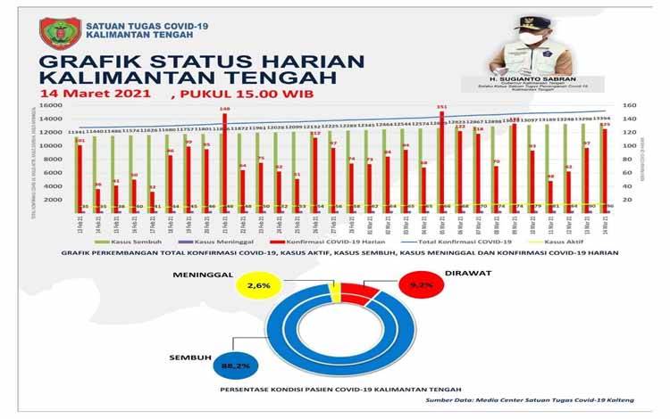 Satgas Covid-19 Kalteng: Pasien Sembuh Covid-19 Bertambah 96 Orang