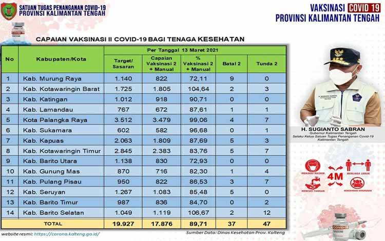Update Vaksinasi Dosis Kedua Tenaga Kesehatan Kalteng Sudah 17.876 Orang