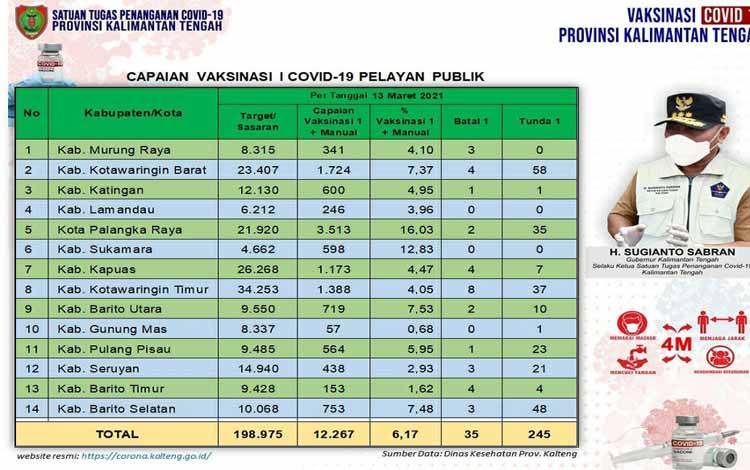 Vaksinasi Pelayan Publik Kalteng Capai 12.267 Orang