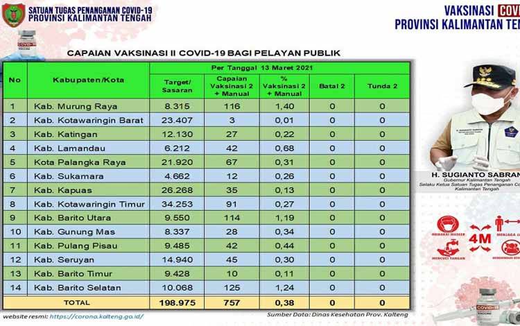 Vaksinasi Covid-19 Dosis Kedua Pelayan Publik Kalteng 757 Orang