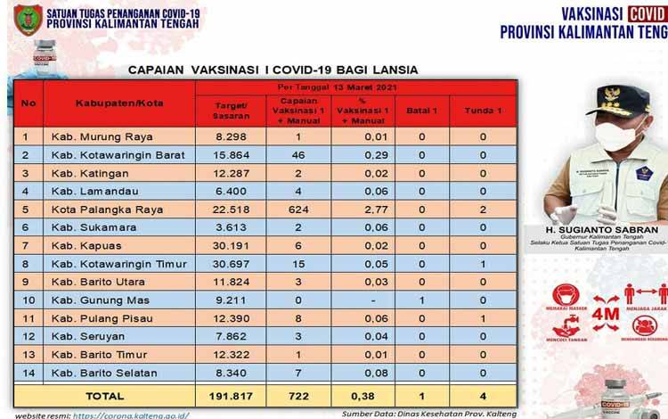 Vaksinasi Lansia Kalteng Capai 722 Orang