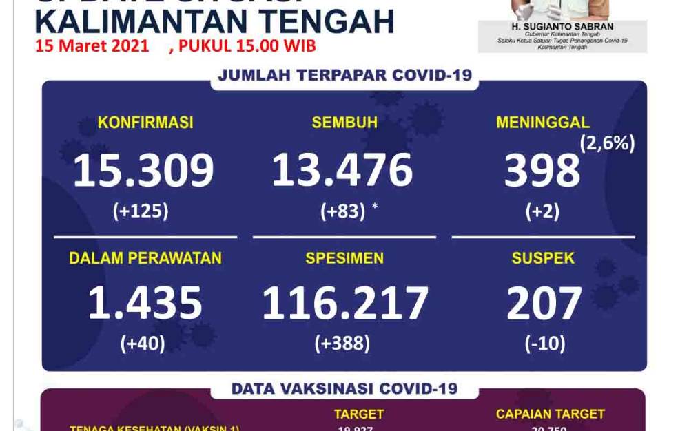 Kasus Konfirmasi Covid-19 Kalteng Masih Bertambah 125 Orang