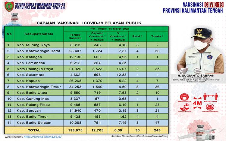Vaksinasi Pelayan Publik Kalteng Capai 6,39 Persen