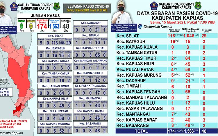 Update Covid-19 di Kapuas: Positif Bertambah 34, Sembuh 45 Orang