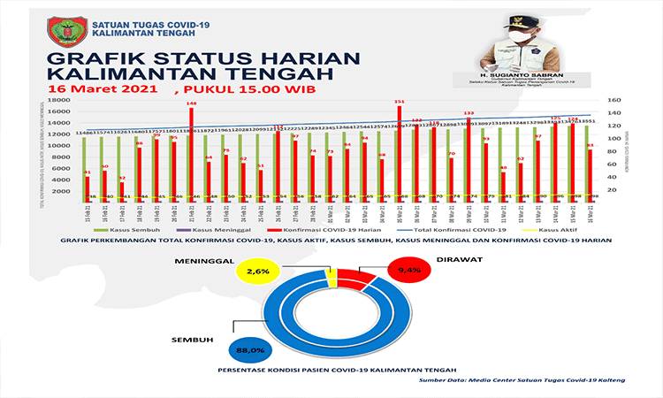 Satgas Covid-19: 75 Orang Pasien Kalteng Sembuh