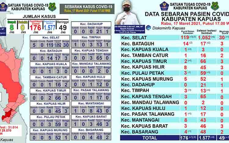 Pasien Positif Covid-19 Meninggal Dunia di Kapuas Bertambah 1 Orang