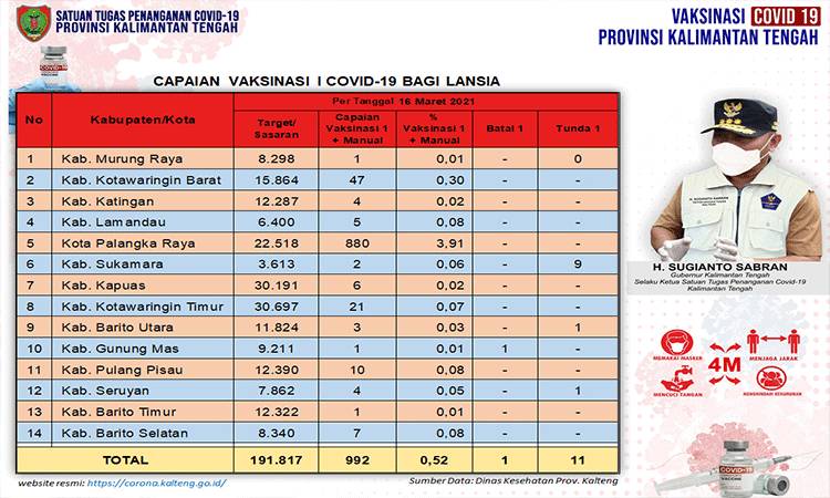 Vaksinasi Lansia Kalteng Capai 992 Orang