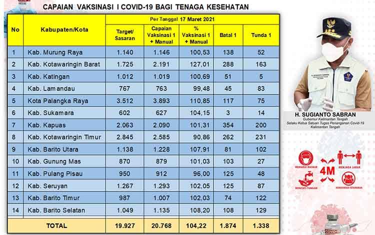 Vaksinasi Dosis Pertama Tenaga Kesehatan Kalteng Sudah 20.768 Orang, ini Persentase Tiap Kabupaten