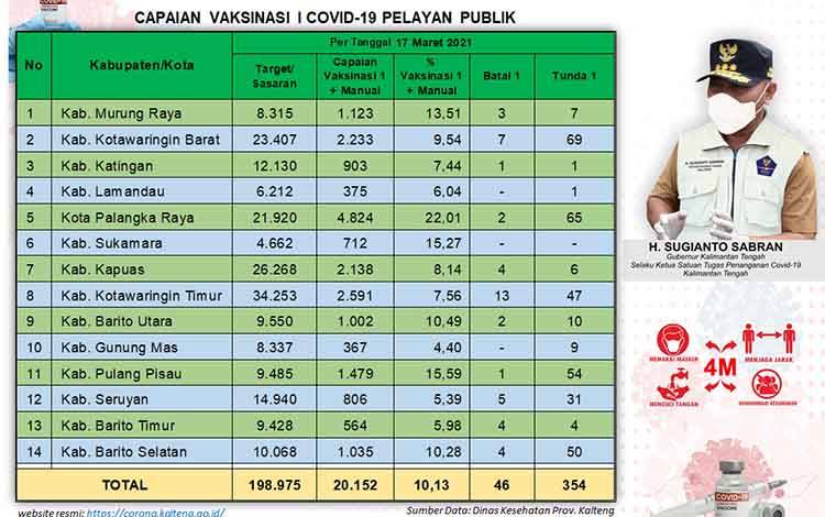 Vaksinasi Pelayan Publik Kalteng Capai 20.152 Orang, ini Persentase tiap Kabupaten