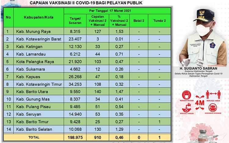 Satgas Covid-19 Kalteng: Vaksinasi Dosis Kedua Pelayan Publik Kalteng 910 Orang