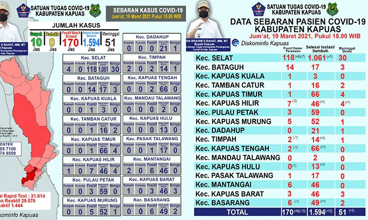 Update 19 Maret di Kapuas: Pasien Positif Meninggal Dunia Bertambah 1 Orang