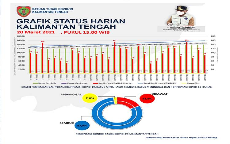Kasus Covid-19 Kalteng Bertambah 88 Kasus