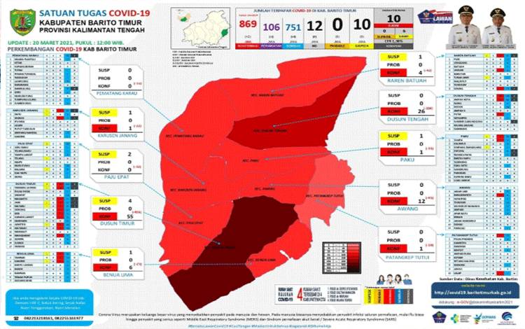 Update Covid-19 Barito Timur Hari ini