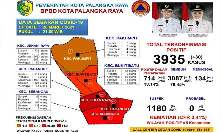 Tingkat Kesembuhan Pasien Covid-19 di Palangka Raya Capai 78,45 Persen