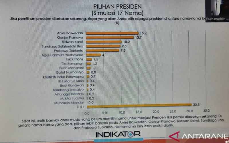 Hasil Survei, Anies Baswedan Jadi Presiden Pilihan Terbanyak Anak Muda di Indonesia