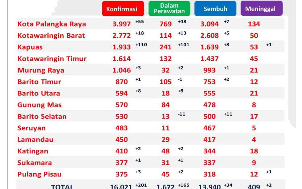 Pasien Covid-19 Sembuh di Murung Raya Terus Bertambah